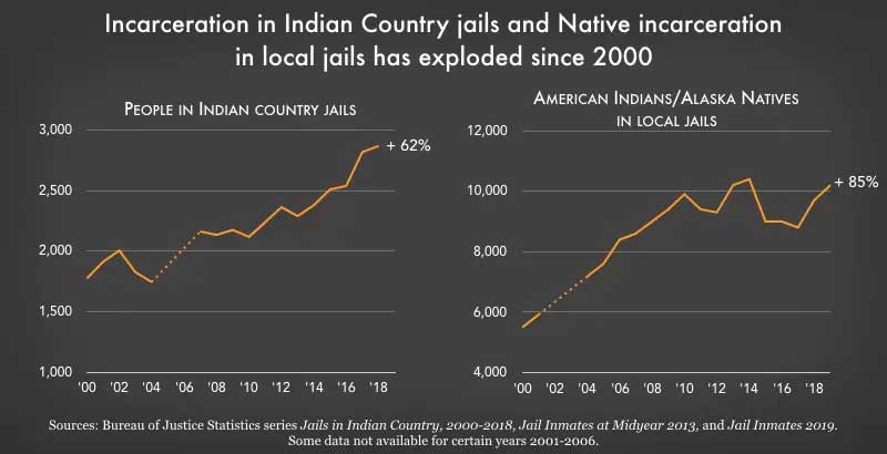 Graph of native jail incarceration over time